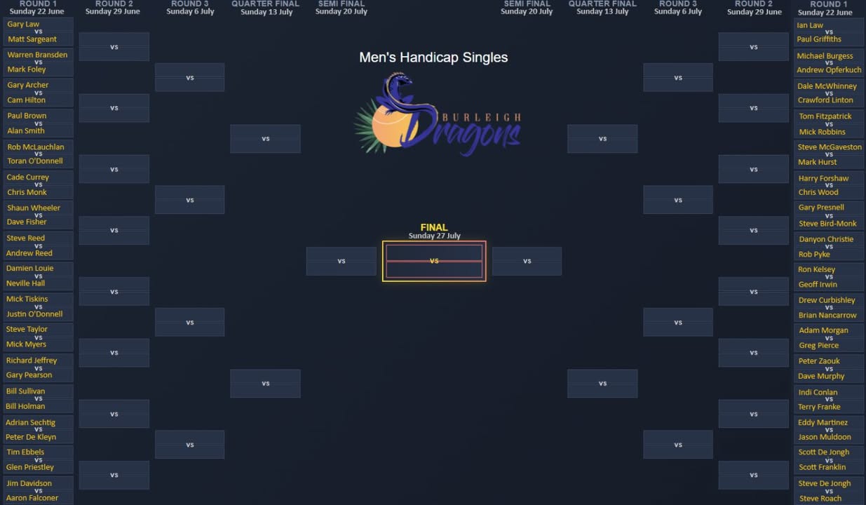 Featured image for “Men’s Handicap Singles Draw: Exciting Matchups Await at Burleigh Bowls (dragons)”
